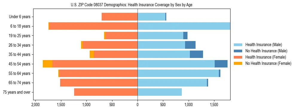 Pyramid chart showing health insurance coverage by age and sex in US ZIP Code 08037.