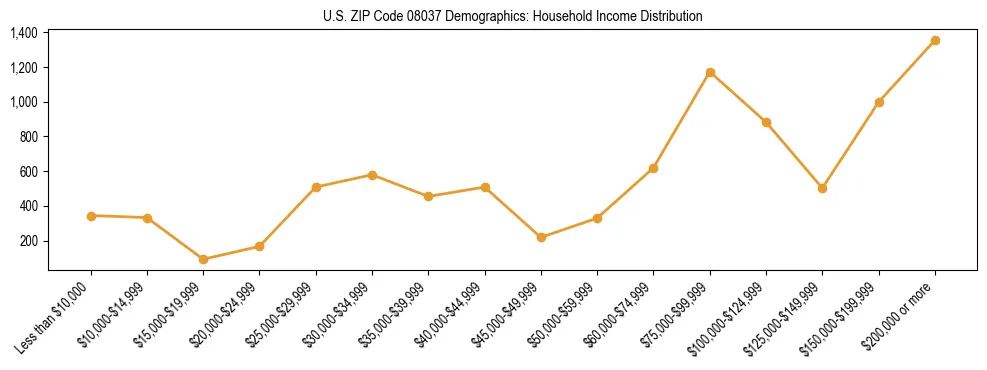 Horizontal bar chart showing household income distribution in US ZIP Code 08037.