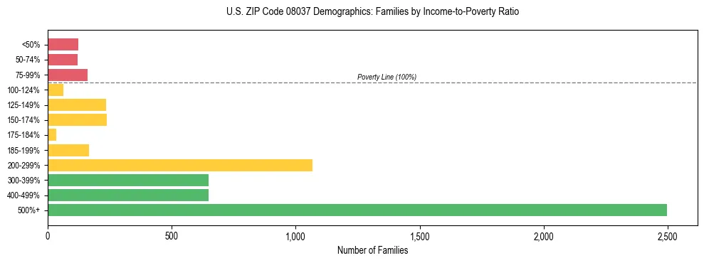 Horizontal bar chart showing family distribution by income-to-poverty ratio in US ZIP Code 08037, based on 2023 ACS data.