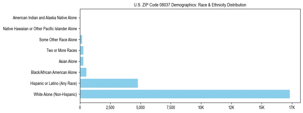 Race and Ethnicity Distribution Chart for US ZIP Code 08037