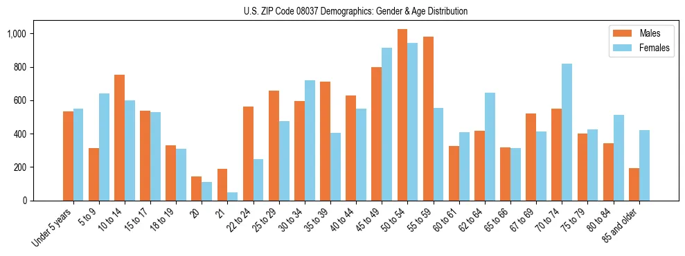 Bar chart showing the population distribution of US ZIP Code 08037 by age group and gender, based on 2023 ACS data.