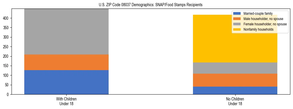 Stacked bar chart showing SNAP/Food Stamps recipient household composition by presence of children under 18 in US ZIP Code 08037, based on 2023 ACS data.