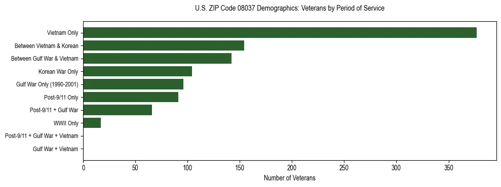 Horizontal bar chart showing veteran distribution by period of military service in US ZIP Code 08037, based on 2023 ACS data.