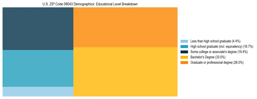 Treemap chart illustrating the educational attainment breakdown for population 25 years and over in US ZIP Code 08043.