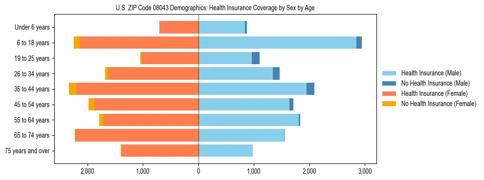 Pyramid chart showing health insurance coverage by age and sex in US ZIP Code 08043.