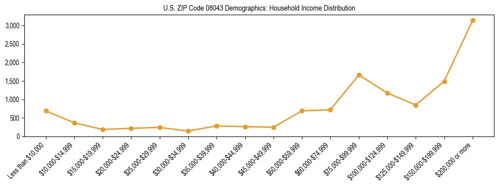 Horizontal bar chart showing household income distribution in US ZIP Code 08043.