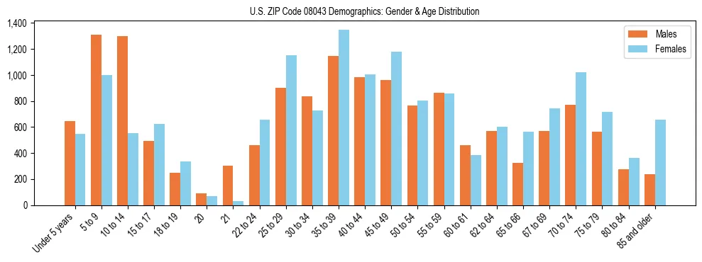 Bar chart showing the population distribution of US ZIP Code 08043 by age group and gender, based on 2023 ACS data.