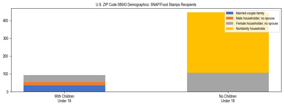 Stacked bar chart showing SNAP/Food Stamps recipient household composition by presence of children under 18 in US ZIP Code 08043, based on 2023 ACS data.