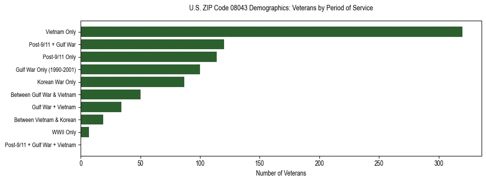 Horizontal bar chart showing veteran distribution by period of military service in US ZIP Code 08043, based on 2023 ACS data.