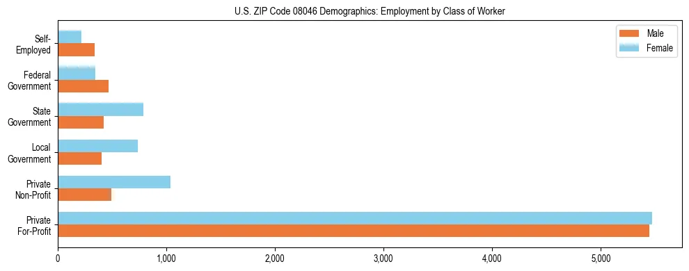 Horizontal bar chart showing employment distribution by class of worker and gender in US ZIP Code 08046, based on 2023 ACS data.
