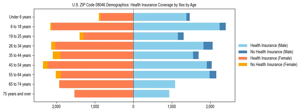 Pyramid chart showing health insurance coverage by age and sex in US ZIP Code 08046.