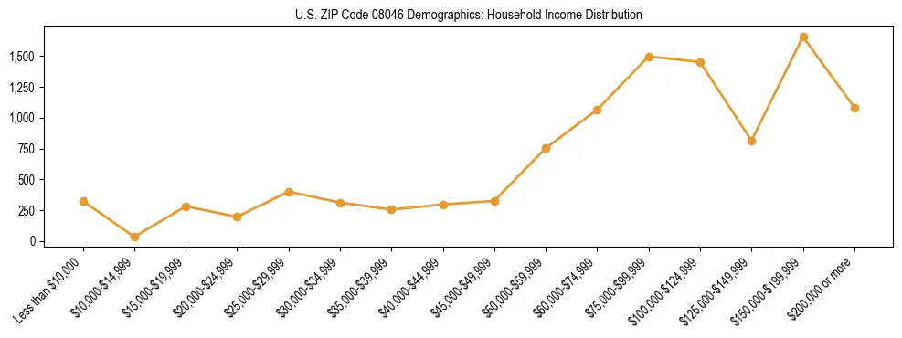 Horizontal bar chart showing household income distribution in US ZIP Code 08046.