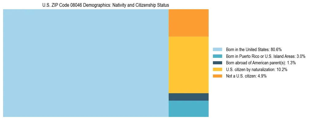 Treemap showing the population distribution by nativity and citizenship status in US ZIP Code 08046 based on U.S. Census data.