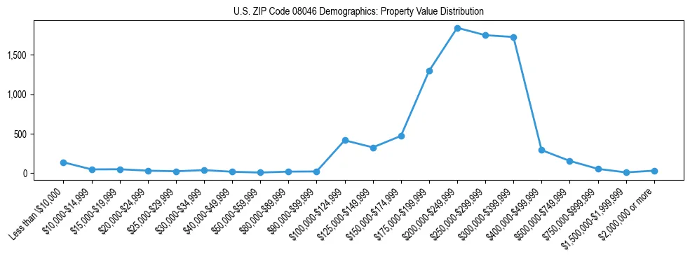 Line chart showing the distribution of property values for owner-occupied housing units in US ZIP Code 08046.