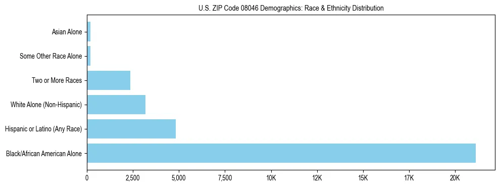 Race and Ethnicity Distribution Chart for US ZIP Code 08046