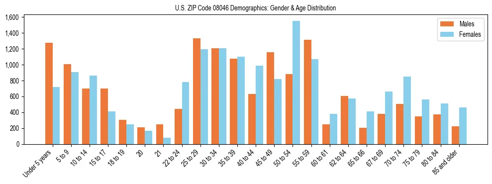 Bar chart showing the population distribution of US ZIP Code 08046 by age group and gender, based on 2023 ACS data.