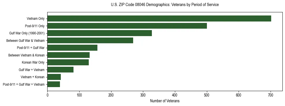 Horizontal bar chart showing veteran distribution by period of military service in US ZIP Code 08046, based on 2023 ACS data.