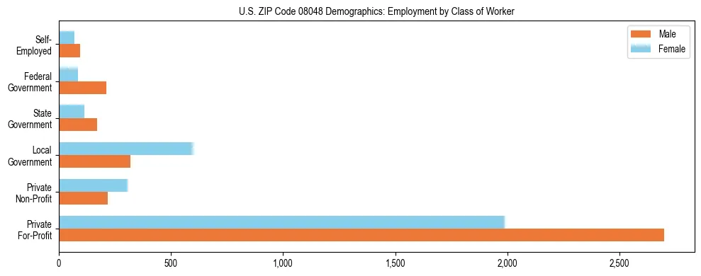 Horizontal bar chart showing employment distribution by class of worker and gender in US ZIP Code 08048, based on 2023 ACS data.