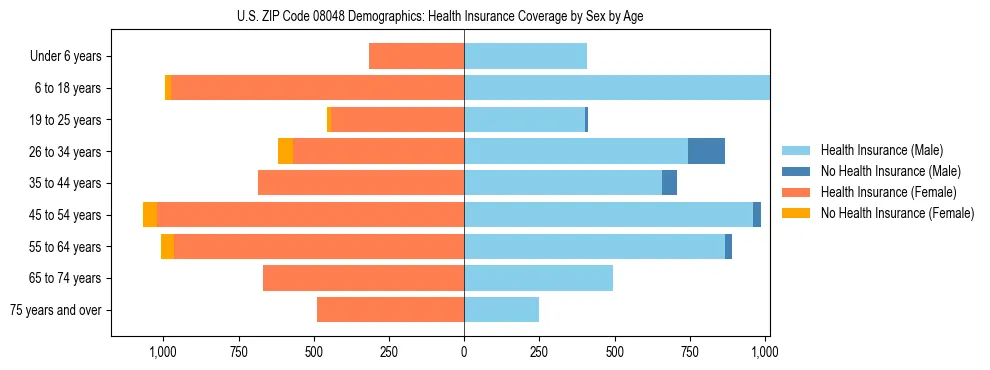 Pyramid chart showing health insurance coverage by age and sex in US ZIP Code 08048.
