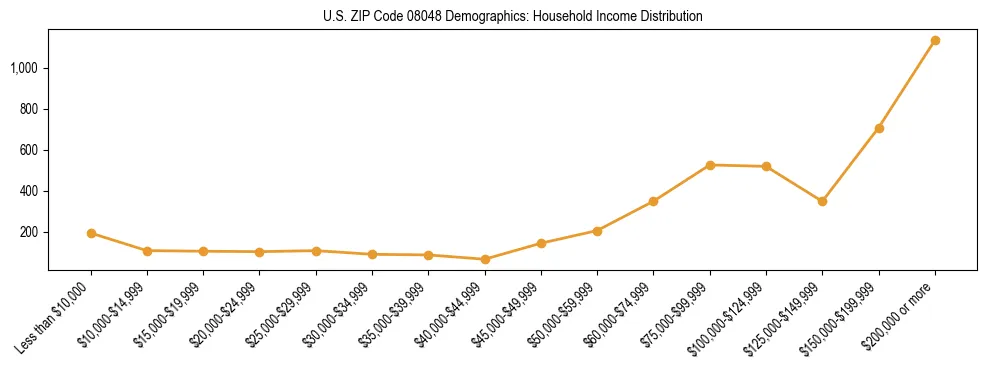 Horizontal bar chart showing household income distribution in US ZIP Code 08048.