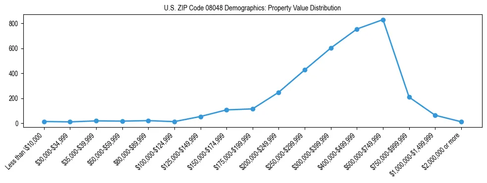 Line chart showing the distribution of property values for owner-occupied housing units in US ZIP Code 08048.
