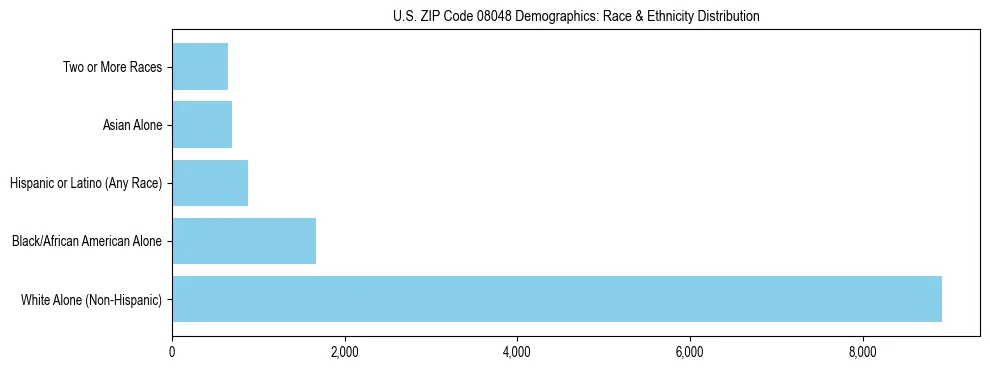 Race and Ethnicity Distribution Chart for US ZIP Code 08048
