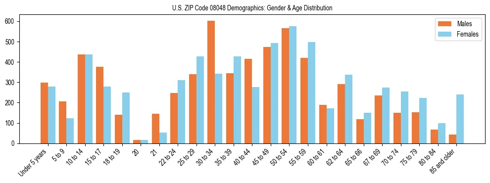 Bar chart showing the population distribution of US ZIP Code 08048 by age group and gender, based on 2023 ACS data.