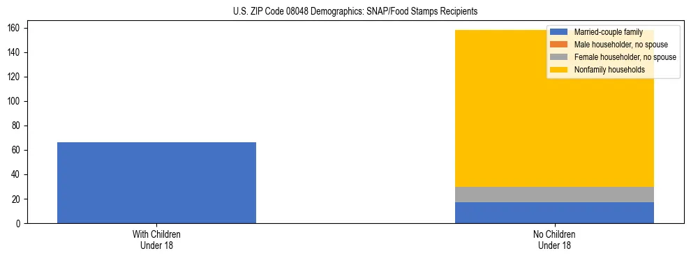 Stacked bar chart showing SNAP/Food Stamps recipient household composition by presence of children under 18 in US ZIP Code 08048, based on 2023 ACS data.