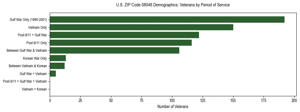 Horizontal bar chart showing veteran distribution by period of military service in US ZIP Code 08048, based on 2023 ACS data.