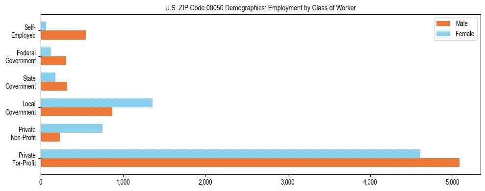 Horizontal bar chart showing employment distribution by class of worker and gender in US ZIP Code 08050, based on 2023 ACS data.