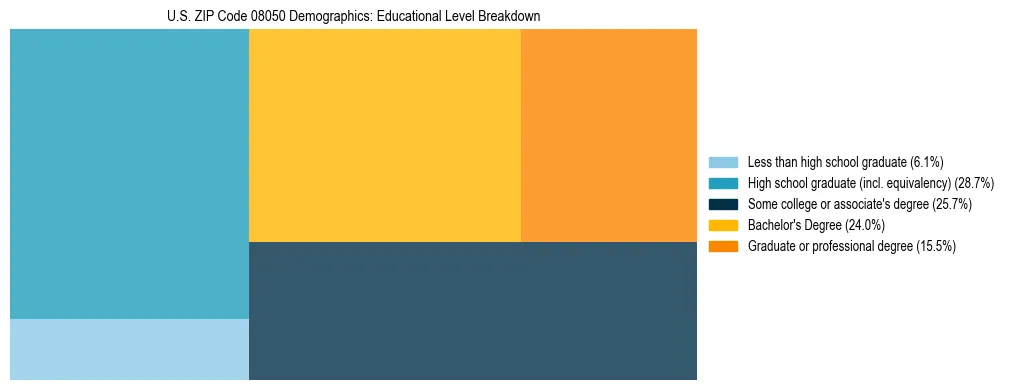 Treemap chart illustrating the educational attainment breakdown for population 25 years and over in US ZIP Code 08050.
