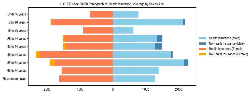 Pyramid chart showing health insurance coverage by age and sex in US ZIP Code 08050.