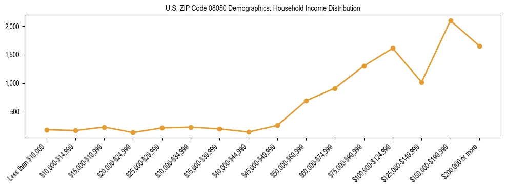 Horizontal bar chart showing household income distribution in US ZIP Code 08050.