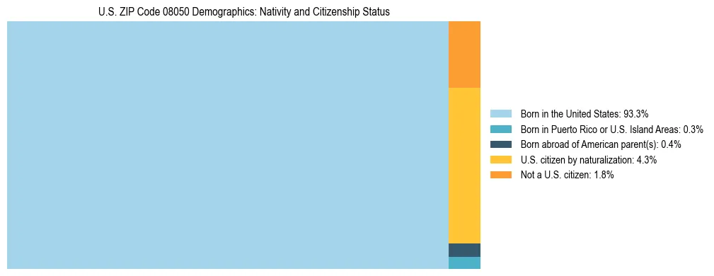 Treemap showing the population distribution by nativity and citizenship status in US ZIP Code 08050 based on U.S. Census data.