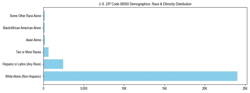 Race and Ethnicity Distribution Chart for US ZIP Code 08050