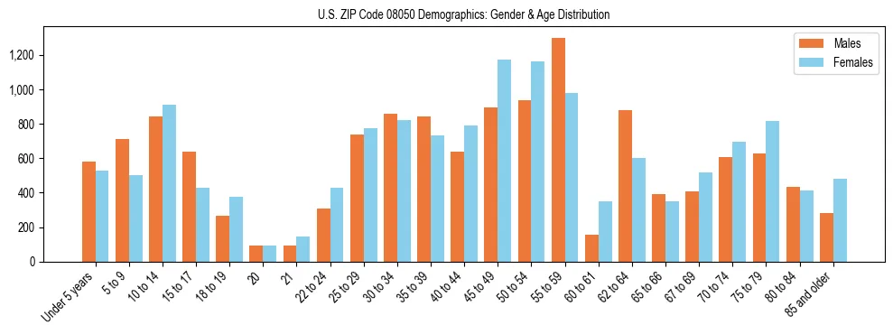 Bar chart showing the population distribution of US ZIP Code 08050 by age group and gender, based on 2023 ACS data.