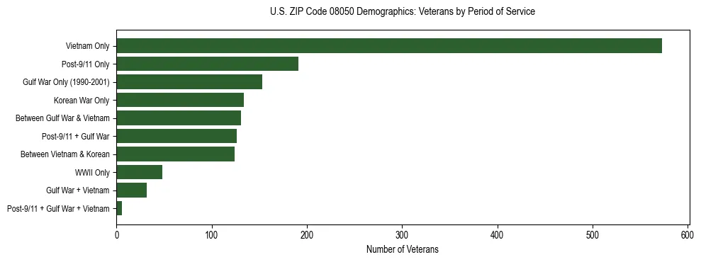 Horizontal bar chart showing veteran distribution by period of military service in US ZIP Code 08050, based on 2023 ACS data.