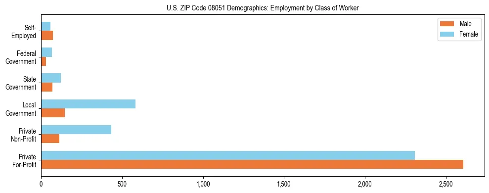 Horizontal bar chart showing employment distribution by class of worker and gender in US ZIP Code 08051, based on 2023 ACS data.