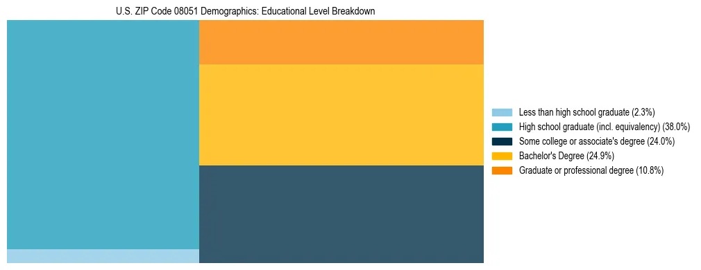 Treemap chart illustrating the educational attainment breakdown for population 25 years and over in US ZIP Code 08051.