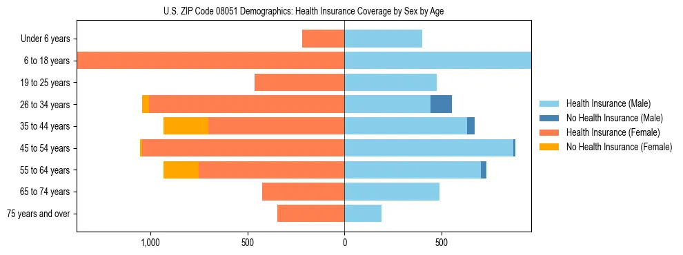 Pyramid chart showing health insurance coverage by age and sex in US ZIP Code 08051.