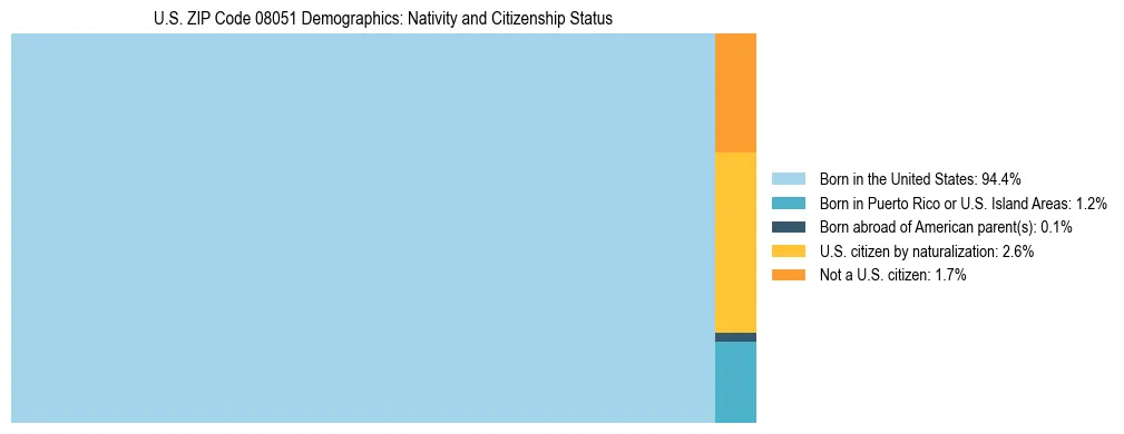Treemap showing the population distribution by nativity and citizenship status in US ZIP Code 08051 based on U.S. Census data.