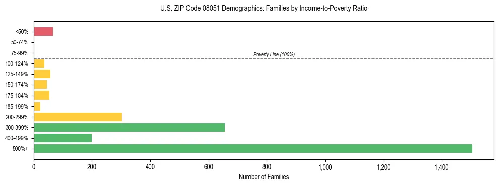 Horizontal bar chart showing family distribution by income-to-poverty ratio in US ZIP Code 08051, based on 2023 ACS data.