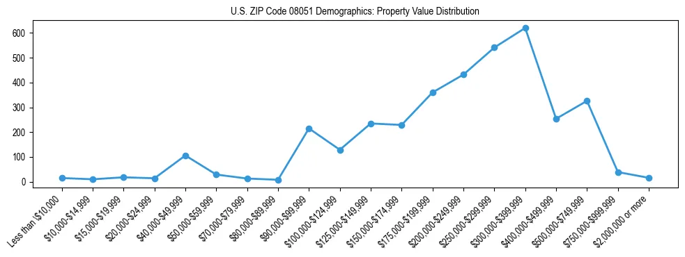 Line chart showing the distribution of property values for owner-occupied housing units in US ZIP Code 08051.