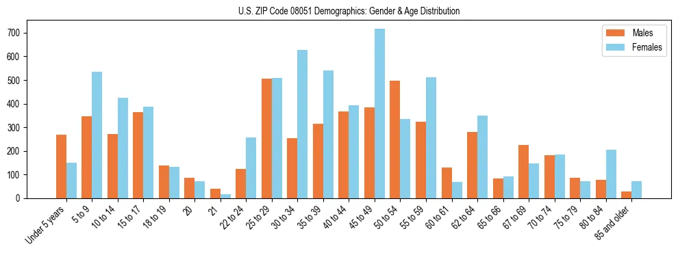 Bar chart showing the population distribution of US ZIP Code 08051 by age group and gender, based on 2023 ACS data.