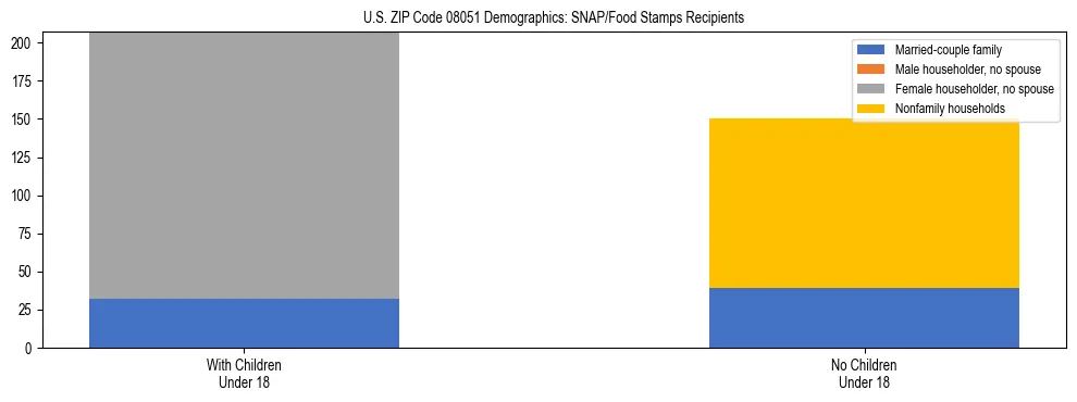 Stacked bar chart showing SNAP/Food Stamps recipient household composition by presence of children under 18 in US ZIP Code 08051, based on 2023 ACS data.