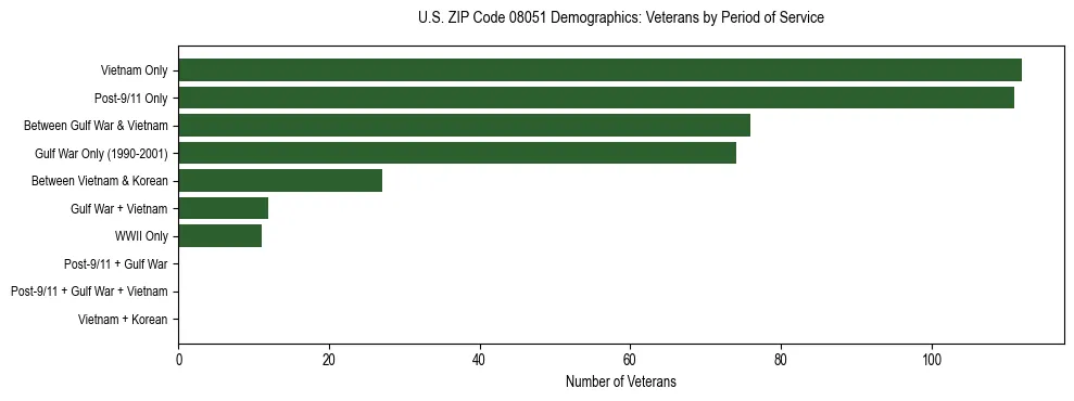 Horizontal bar chart showing veteran distribution by period of military service in US ZIP Code 08051, based on 2023 ACS data.