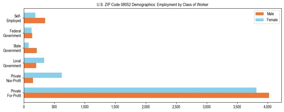 Horizontal bar chart showing employment distribution by class of worker and gender in US ZIP Code 08052, based on 2023 ACS data.