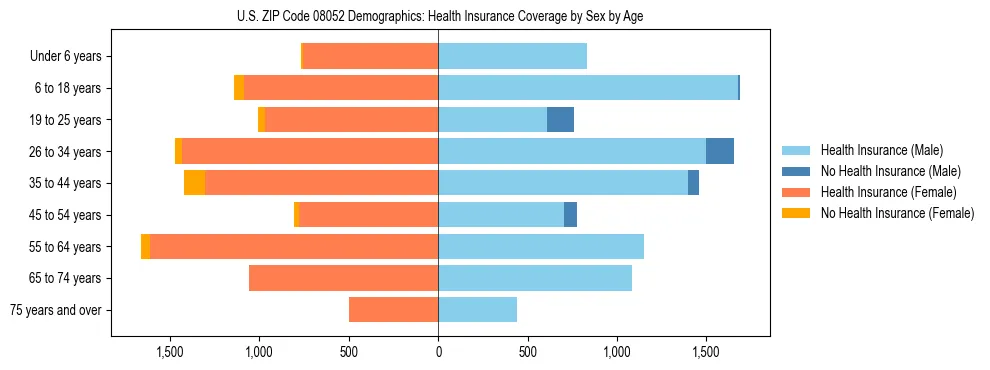 Pyramid chart showing health insurance coverage by age and sex in US ZIP Code 08052.