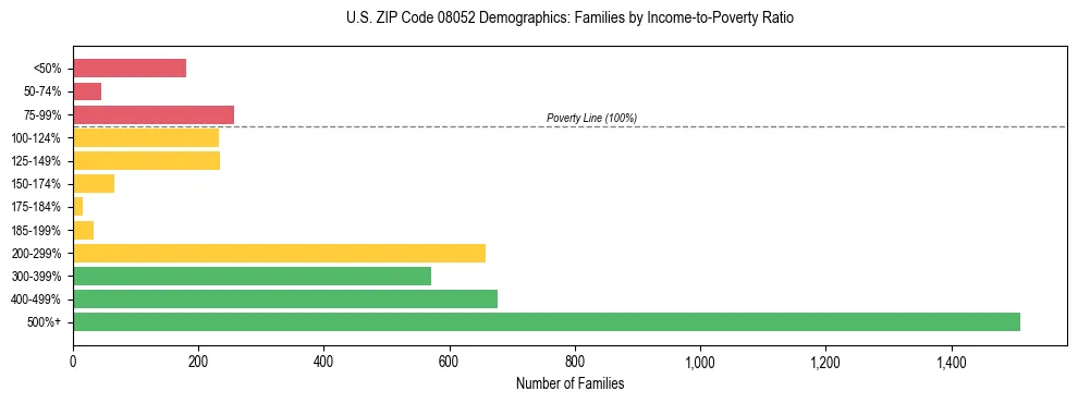 Horizontal bar chart showing family distribution by income-to-poverty ratio in US ZIP Code 08052, based on 2023 ACS data.