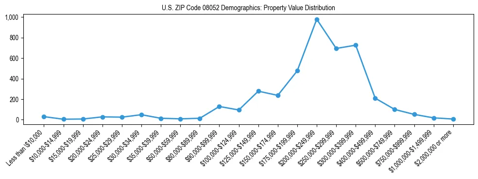 Line chart showing the distribution of property values for owner-occupied housing units in US ZIP Code 08052.